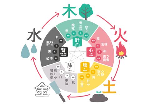 風水火土|風水の基本「五行」について – ワールド・オブ・風水。